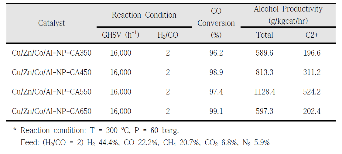 Cu/Zn/Co/Al-NP(4:2:1.5:0.5) 촉매의 소성온도에 따른 혼합 알코올 합성 결과