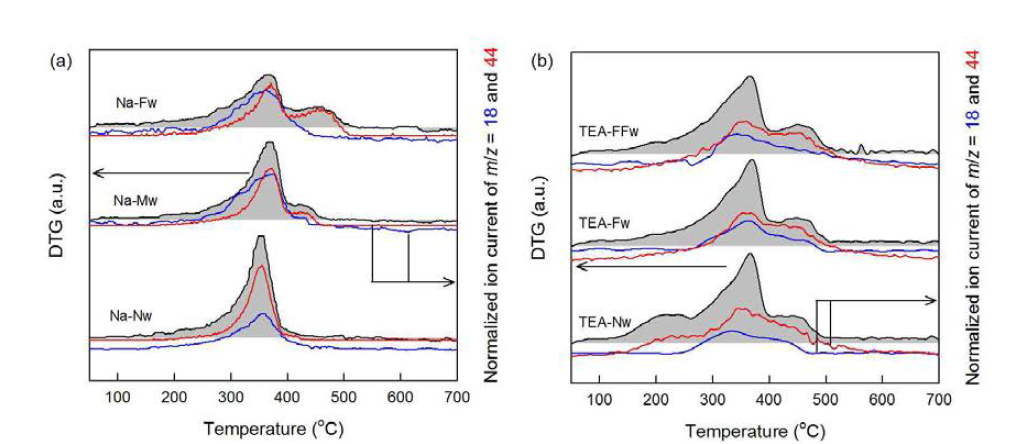 TG-MS를 이용한 (a) NaHCO3와 (b) TEA+HCO3-를 이용한 Cu/Zn precursor 분석 결과
