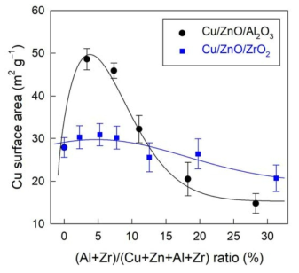 Cu 비표면적 분석을 이용한 Cu/ZnO 계열 촉매의 활성점 분석