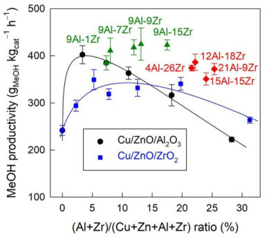 Al과 Zr이 도입된 Cu/ZnO 기반 4성분계 촉매의 메탄올 합성 결과