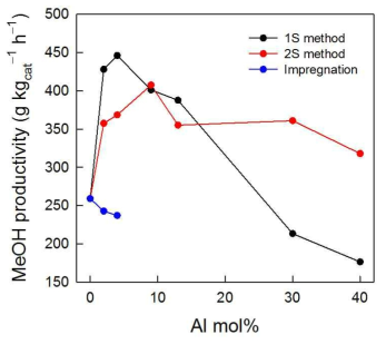 1S 방법, 2S 방법 그리고 함침법으로 제조한 Cu/Zn/Al 촉매의 Al 함량에 따른 메탄올 합성 결과