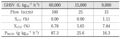 GHSV 변화에 따른 K-CZ4A촉매의 메탄올 합성 실험 결과 (30 barg)