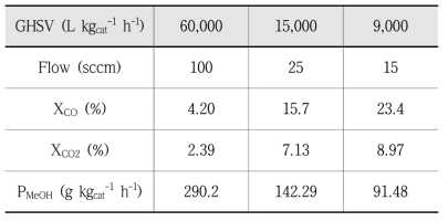 GHSV 변화에 따른 Cs-CZ4A촉매의 메탄올 합성 실험 결과 (30 barg)
