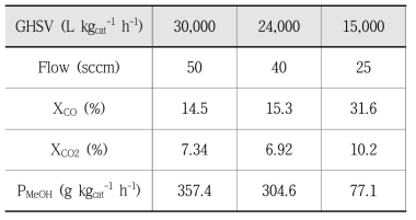 고압 50 barg에서의 GHSV 변화에 따른 Cs-CZ4A촉매의 메탄올 합성 실험 결과