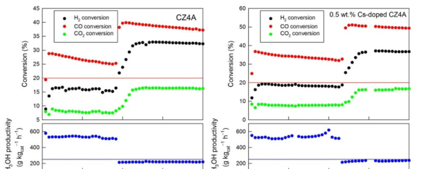 CZ4A(왼쪽), 0.5wt.%Cs 도입 촉매(오른쪽)의 알코올 합성 실험 결과