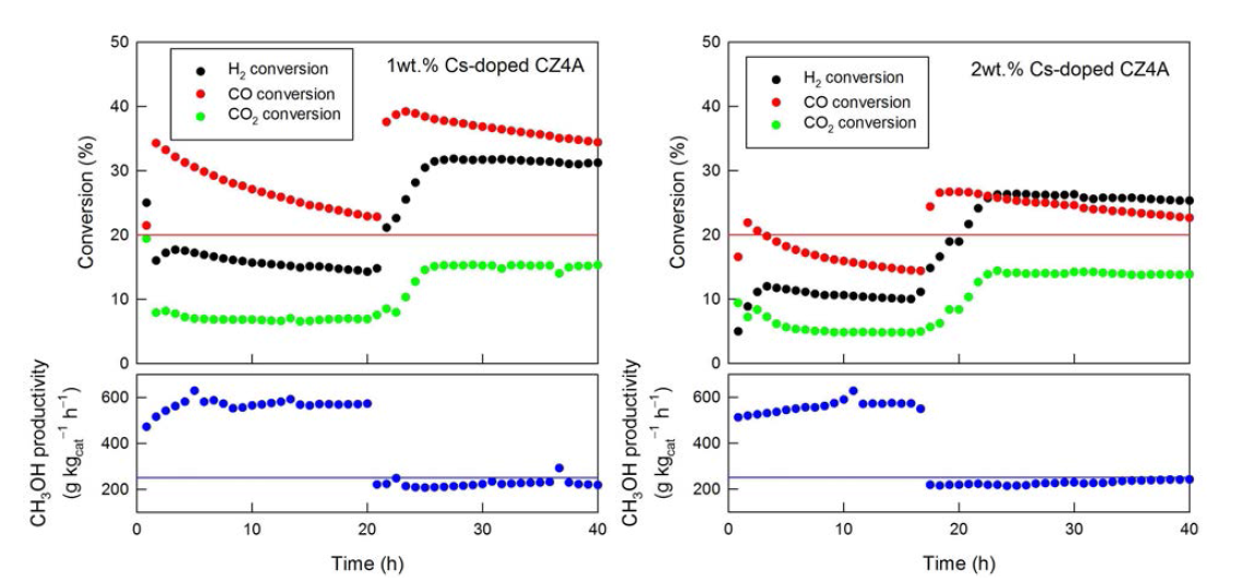 1wt.%(왼쪽), 2wt.%Cs 도입 촉매(오른쪽)의 알코올 합성 실험 결과