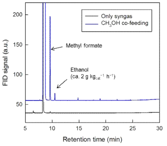 합성가스 기반 및 메탄올 추가 공급을 통한 알코올 합성 실험 결과