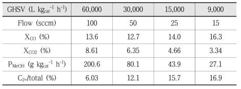 GHSV 변화에 따른 CZ4A-4Fe 촉매의 메탄올 합성 실험 결과