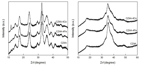 CZ4A-4Co, CZ4A-4Fe 촉매의 precursor(왼쪽), oxide(오른쪽) XRD 패턴 분석 결과
