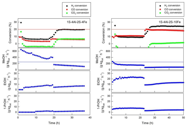 2S 공침법으로 제조한 4%와 10% Fe이 포함된 촉매의 알코올 합성 실험 결과