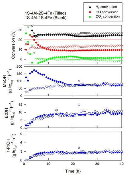 1S와 2S 방법으로 4% Fe을 도입한 촉매의 알코올 합성 실험 결과