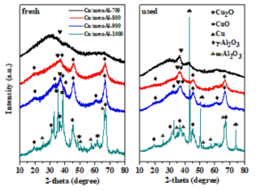 구리가 담지된 메조포러스 알루미나의 XRD 분석결과