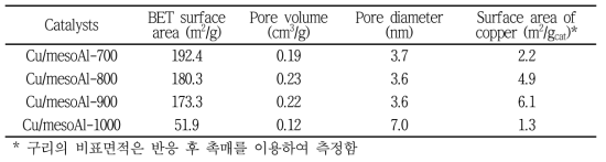 하이브리드 메조포러스 촉매의 질소 물리흡착(N2-sorption) 분석 결과