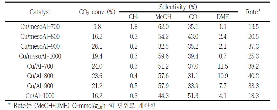 메조포러스 알루미나 및 상용 알루미나를 이용한 하이브리드 촉매의 디메틸에테르 직접합성 반응 결과