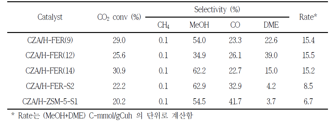 제올라이트를 이용한 하이브리드 촉매의 디메틸에테르 직접합성 반응 결과