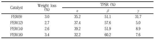 H2-TPSR, TGA 분석 결과에 대한 정리 표