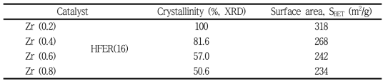 지르코늄을 첨가한 페리어라이트의 물리화학적 특성 (XRD, N2-sorption)