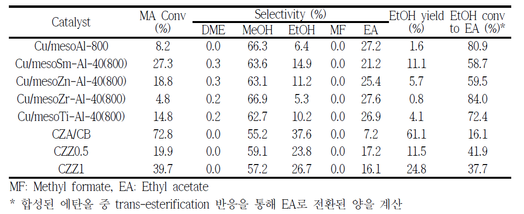 메틸아세테이트 수소화 반응의 활성 결과