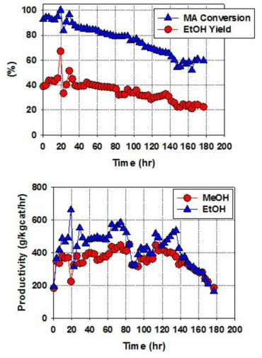 MA의 수소화반응에 의한 에탄올 합성 결과. Catalyst : Cu/Zn/Al (HYU), Reaction condition: T = 250 oC, P = 10 barg, 7,000 h-1, Feed: MA 5%, H2 85%, N2 10%