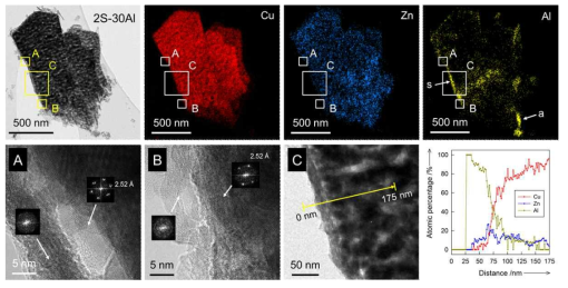 2S-30Al의 Cu, Zn, Al의 EDS mapping, HR-TEM 이미지 및 C 그림의 Cu, Zn, Al 함량의 line profile