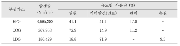 POSCO 광양제철소 부생가스 현황