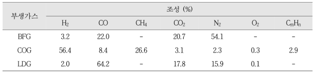 POSCO 부생가스 조성