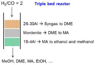 합성가스 기반 고부가 알코올 직접 합성 반응 모식도