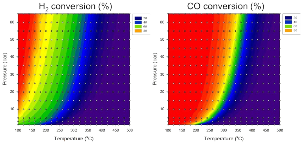AspenPlus를 이용한 온도와 압력에 따른 열역학적 H2, CO 전환율
