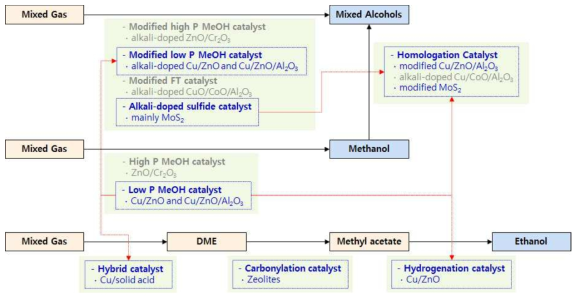 부생가스 이용 고부가 알코올 합성 촉매 개발 추진전략