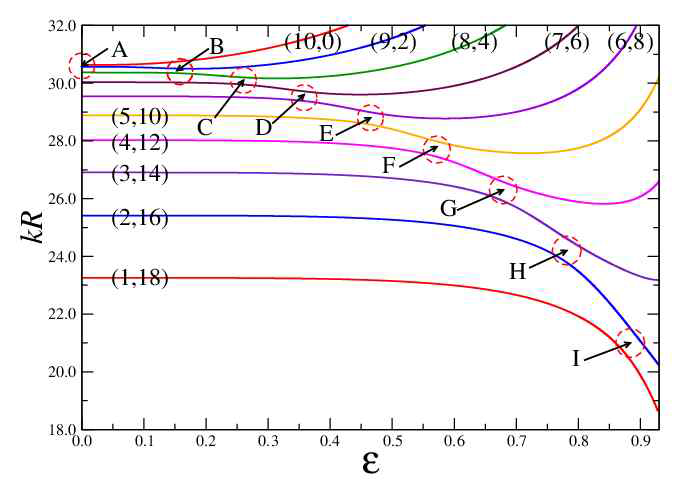 타원 공진기에서 공명 모드들 끼리의 충돌을 보여주는 고유치들 (1,2)의 Fermi resonance를 만족시키도록 충돌이 계속 일어난다. 이것은 periodic orbit가 타원에서는 (1,2) 밖에 없기 때문이다