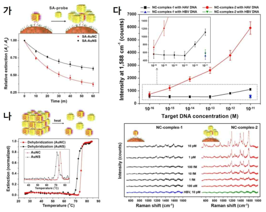금 나노큐브 및 금 나노스피어의 구조적 차이점에 기인한 상보적 결합 속도, 결합 효율, dehybridization 특성 및 3D 조합 플라즈모닉 나노다면체 기반 타겟 DNA(HAV DNA) 검지 시스템의 검지능; (가) 금 나노큐브 및 금 나노스피어의 구조적 차이점에 기인한 상보적 결합 속도 및 결합 효율 비교, (나) 금 나노큐브 및 금 나노스피어의 구조적 차이점에 기인한 dehybridization 특성 비교, (다) 3D 조합 플라즈모닉 나노다면체 기반 타겟 DNA(HAV DNA) 검지 시스템의 검지능 확인