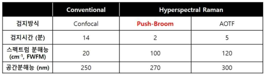 공초점 (confocal) 라만산란, AOTF 및 Push-broom 타입의 초분광라만센싱 성능 비교