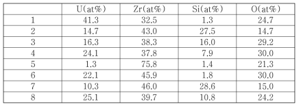 U-10wt%Zr 금속연료심 표면 Point 분석 결과