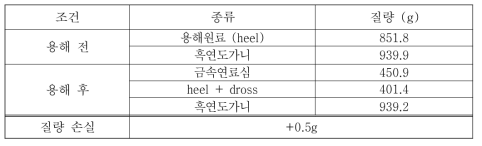 스크랩 재활용 U-10wt%Zr 금속연료심(heel 100%) 주조 후 연료 손실