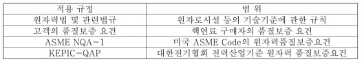 핵연료에 관한 품질관리 적용 규정