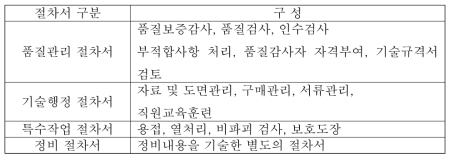 품질보증계획 절차서 분류