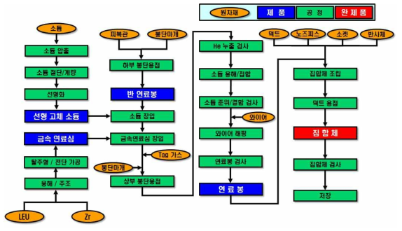 UFMF 금속연료시설 공정흐름