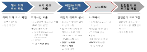 위해도 평가 절차 및 내용