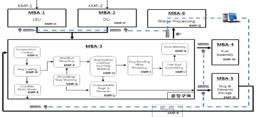 UFMF 핵물질 계량관리 시스템