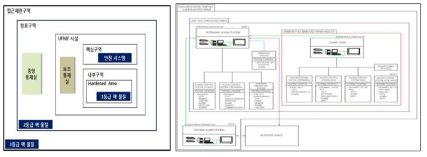 UFMF 시설 물리적 방호 시스템 개념도