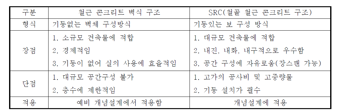 주건물 구조형식 변경