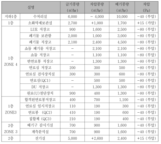 주건물 실별 대표 부압 리스트