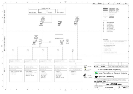U-Zr 핵연료 제조시설 안전조치시스템