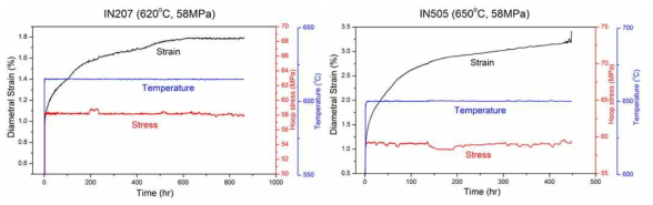 FC92N 피복관 1차 크리프 변형률시험 620℃, 650℃에서의 결과