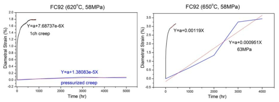 FC92N 피복관 1차 크리프 변형률시험과 가압용접 크리프 시험 결과에서 계산한 2차 크리프 변형율 비교