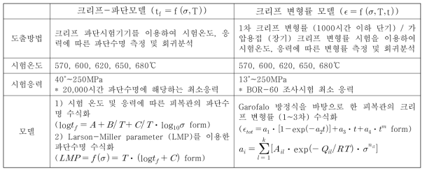 피복관 노외 크리프 모델도출 방법론 요약