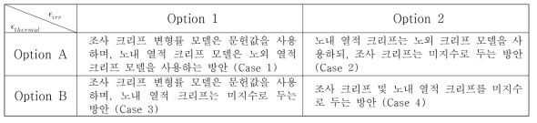 사례별 피복관 노내 크리프 모델도출 방법론 평가