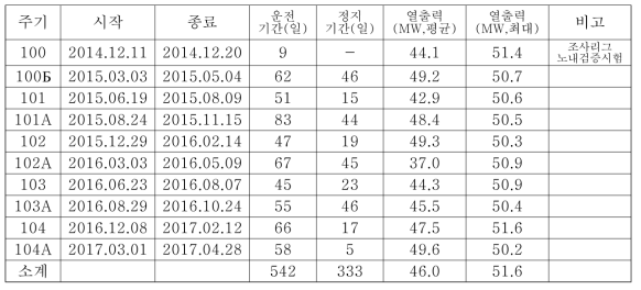 조사시험 주기별 BOR-60 원자로 운전정보 (MTR-2)