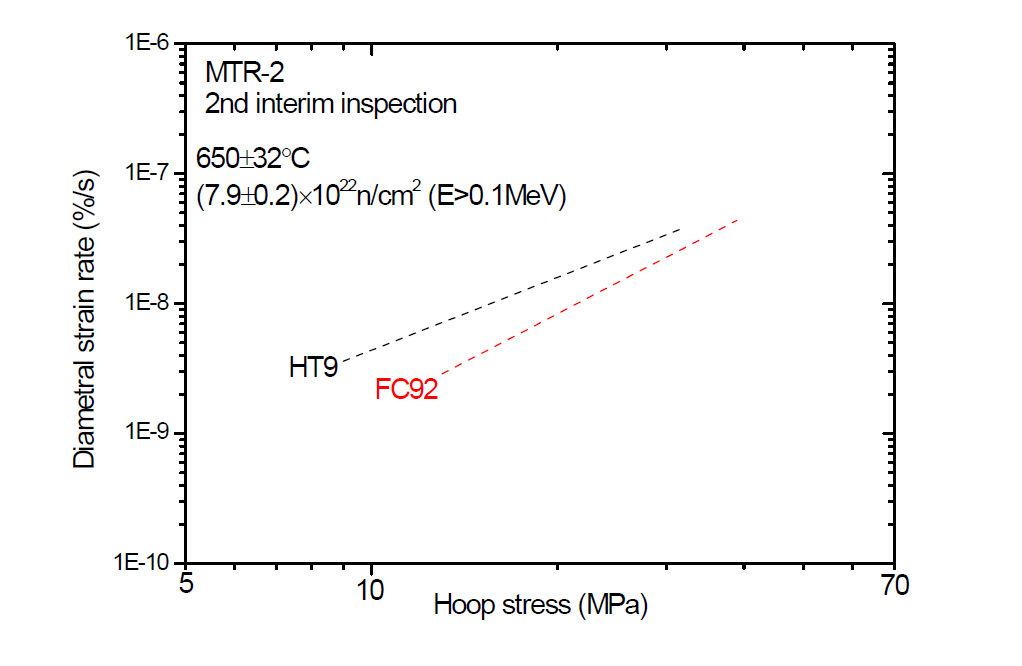 HT9 및 FC92합금의 원주응력에 따른 시편 직경변형율 (MTR-2 리그 2차 중간검사 결과)