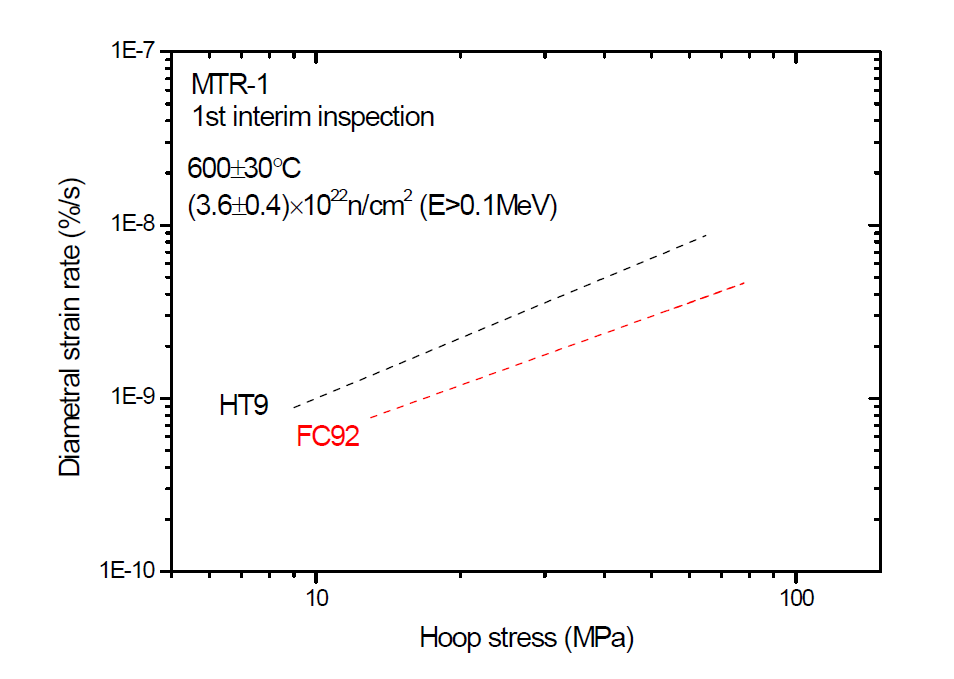 HT9 및 FC92합금의 원주응력에 따른 시편 직경변형율 (MTR-1 리그 1차 중간검사 결과)